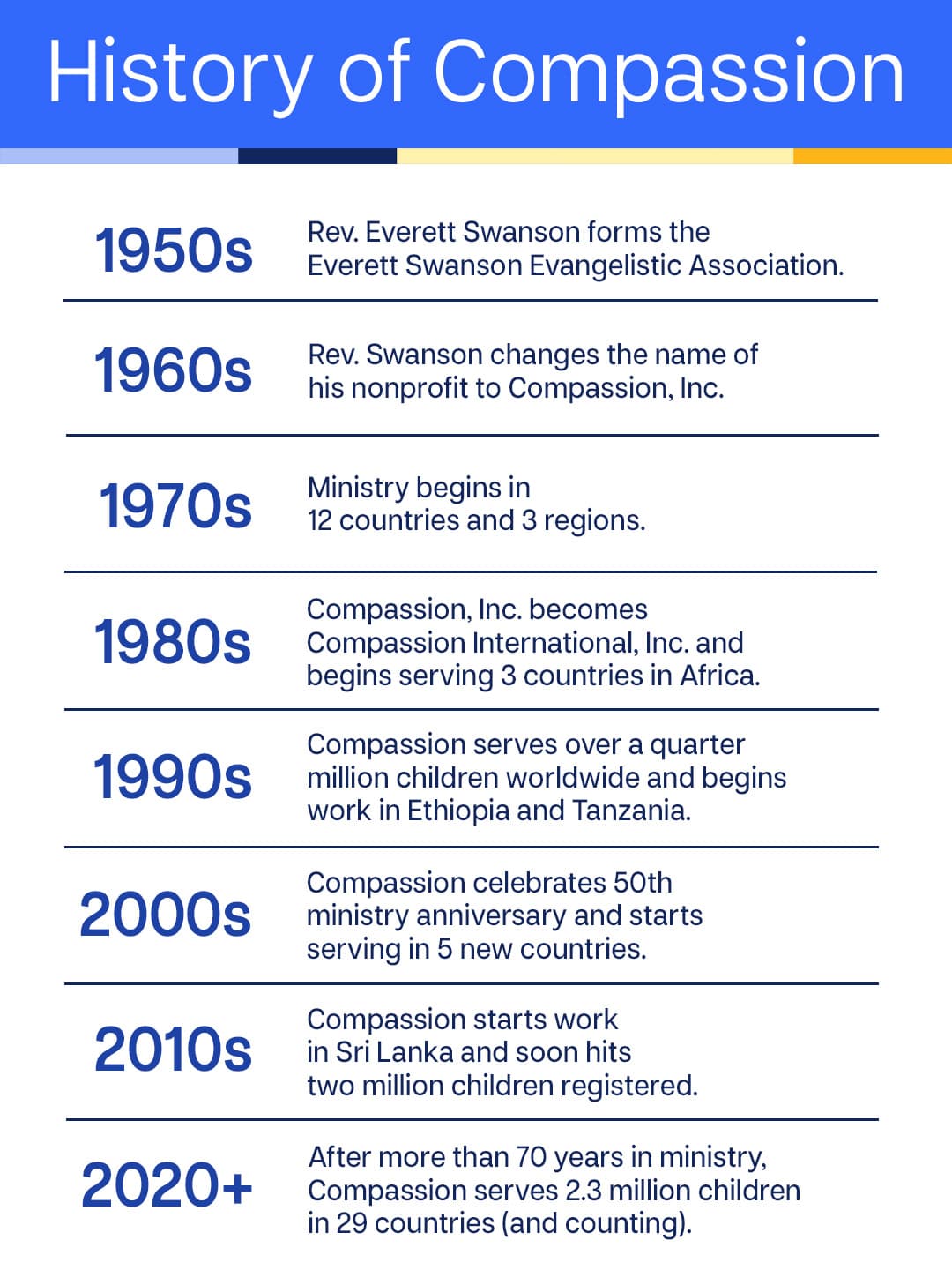 A blue and white chart infographic of the "History of Compassion", with a timeline and details.