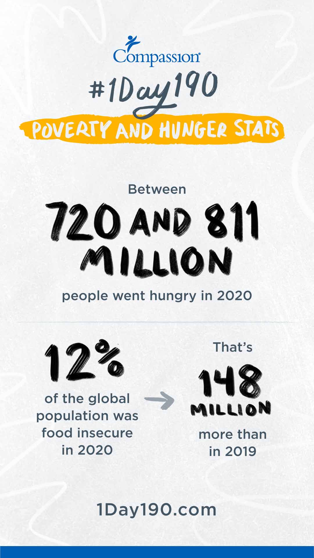 12% of population is food insecure