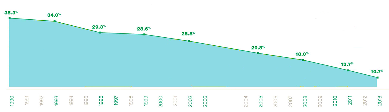 Graph showing a decline in poverty rates since 1990