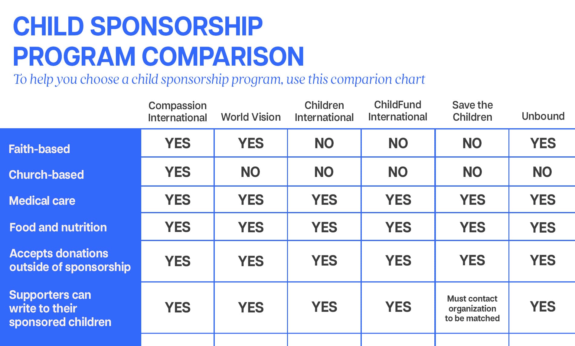 An infographic discussing child sponsorship programs.